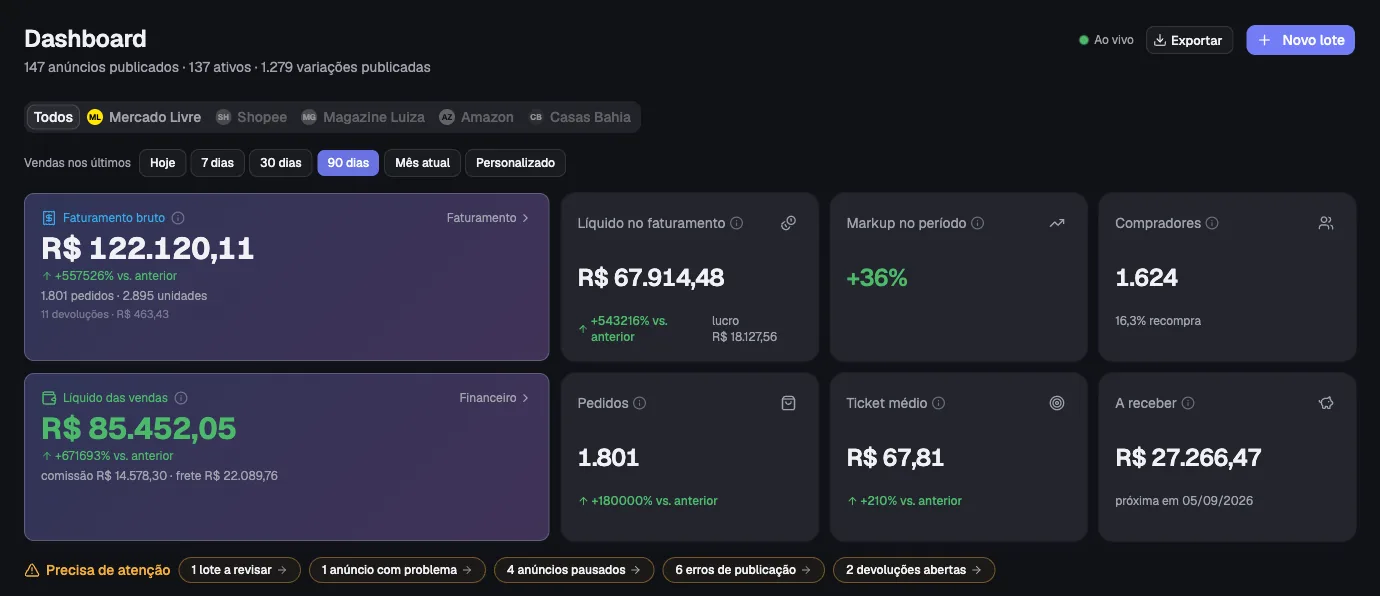 Dashboard do PubliAI com os indicadores de uma operação ativa em 90 dias